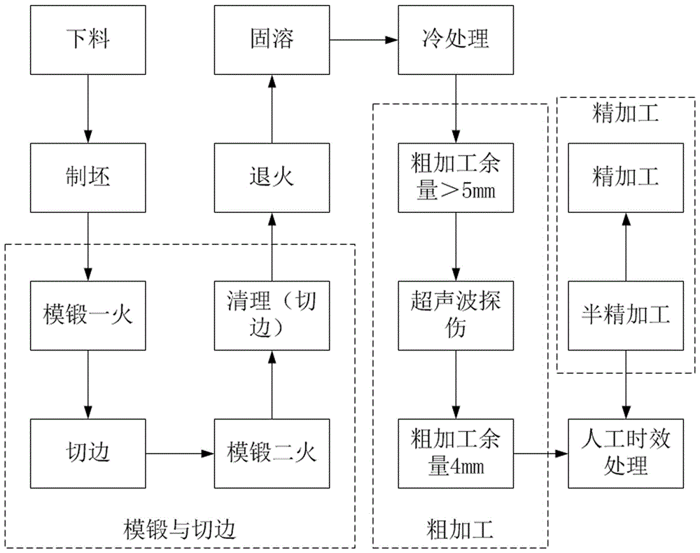 一種航空用PH13-8Mo零件的加工方法與流程