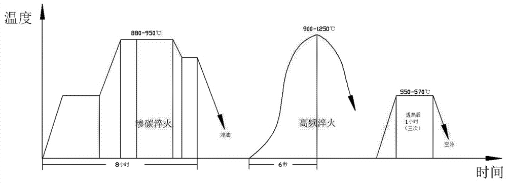 一種高速鋼滲碳淬火工藝的制作方法