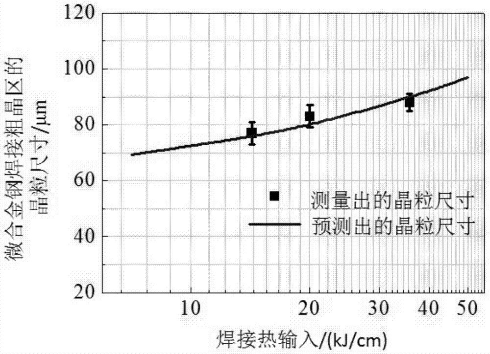 一種預測微合金鋼焊接粗晶區(qū)晶粒尺寸的方法與流程